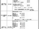横浜市　中学校給食の実施方法別施設費の比較です