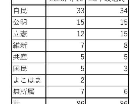 横浜市会の会派の状況について