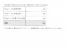 日産自動車と取引がある市内企業（1次～3次以降）について