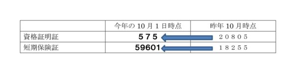 【大前進！！】　事実上の保険証の取り上げである資格証の機械的大量発行を横浜市がやめ、発行数が激減！！