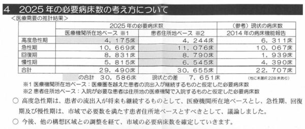 今から１０年後は横浜市は、最大７９００床のベットが不足する事態に！！ ～地域医療構想調整会議の検討状況の報告から
