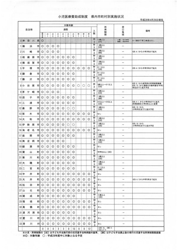 【横浜で子育てをされている方へ緊急告知】横浜市は来年4月から、現在小学三年生までの小児医療費無料化助成制度に一部負担金導入をしようとしています！！