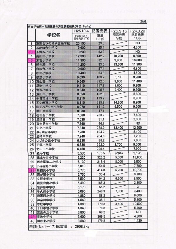 [現場写真多数]　放射能に汚染された「指定廃棄物」を学校現場に置く必然性はありません！　～横浜市と国に対応の改善を求めます！