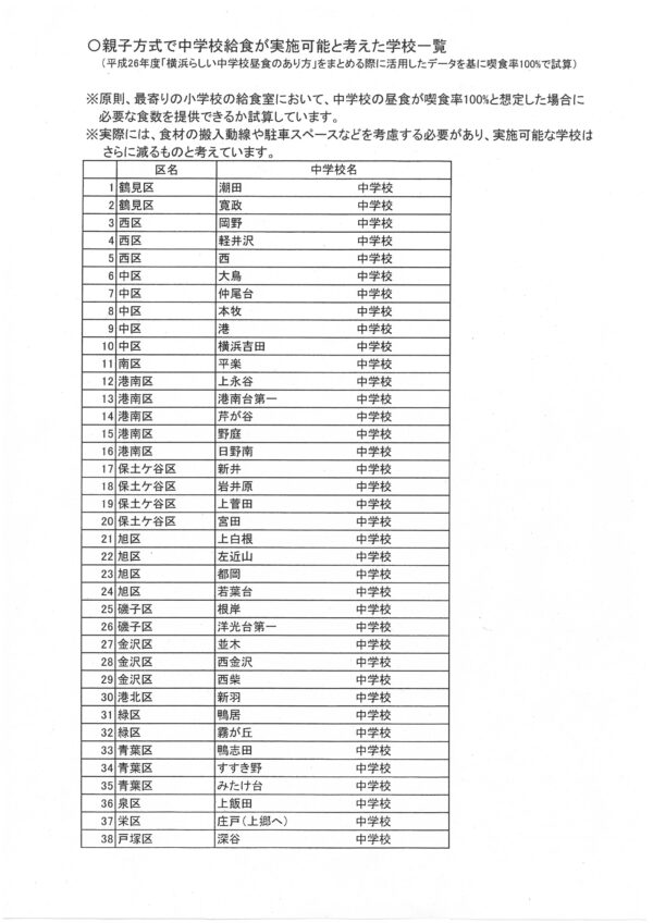 横浜でも中学校給食はできる！！　～「親子方式」で実施可能な中学校名を市教育委員会資料で明らかになりました！！