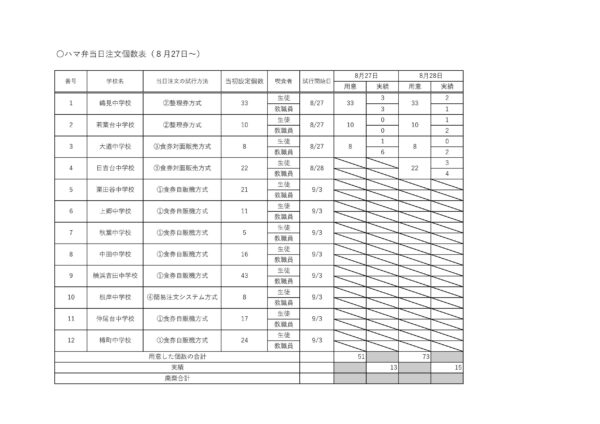 「こんな無駄遣いは許されません！」ハマ弁の当日注文実施がはじまり、たった二日間で96食ものハマ弁を廃棄！？　　～早急にハマ弁はやめて自校方式の中学校給食を！