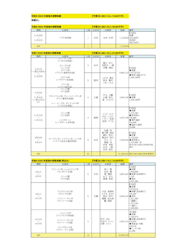 【参考資料】海外視察実績（R5～R8年度）